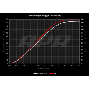 Bobinas de encendido rojas APR | Válido para 1.5 TFSI/TSI