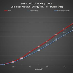 Bobinas de encendido DINAN | BMW | N54 / N55 / S54 / S55